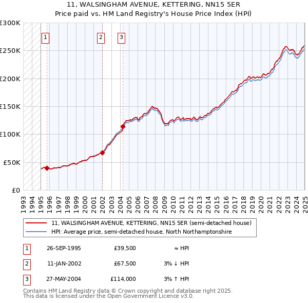 11, WALSINGHAM AVENUE, KETTERING, NN15 5ER: Price paid vs HM Land Registry's House Price Index