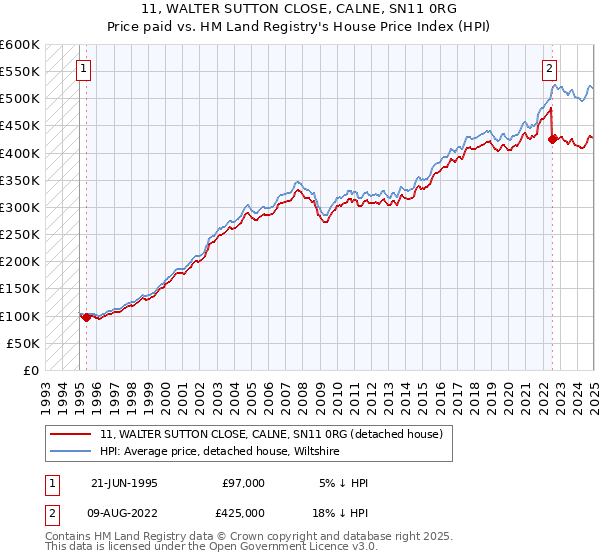 11, WALTER SUTTON CLOSE, CALNE, SN11 0RG: Price paid vs HM Land Registry's House Price Index