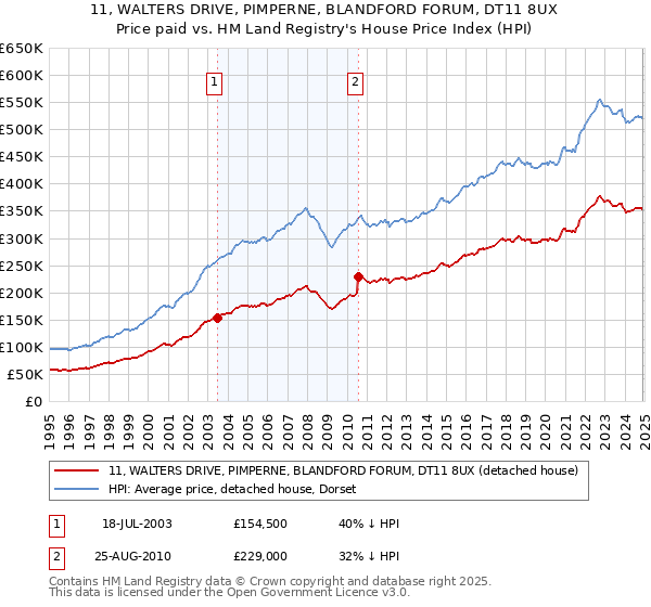 11, WALTERS DRIVE, PIMPERNE, BLANDFORD FORUM, DT11 8UX: Price paid vs HM Land Registry's House Price Index
