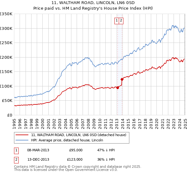 11, WALTHAM ROAD, LINCOLN, LN6 0SD: Price paid vs HM Land Registry's House Price Index