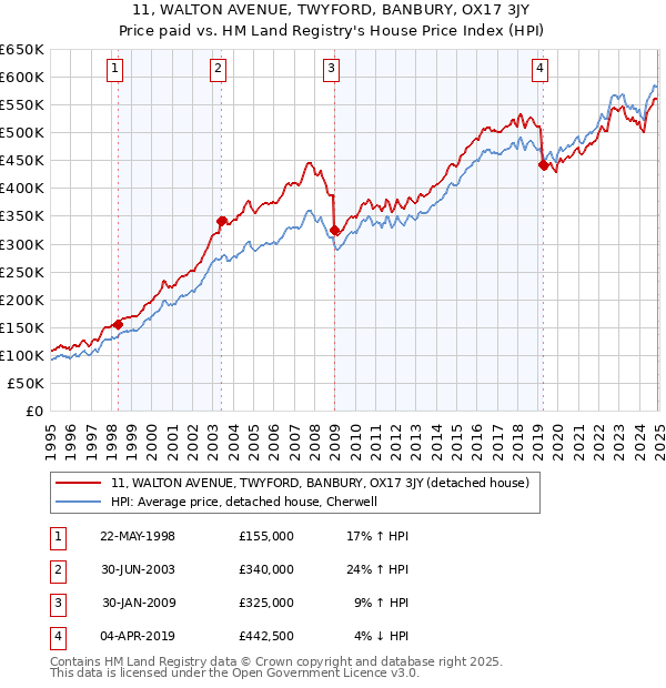 11, WALTON AVENUE, TWYFORD, BANBURY, OX17 3JY: Price paid vs HM Land Registry's House Price Index