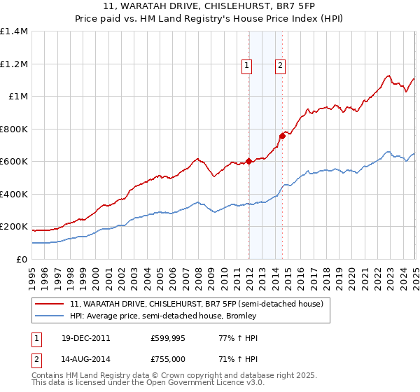 11, WARATAH DRIVE, CHISLEHURST, BR7 5FP: Price paid vs HM Land Registry's House Price Index