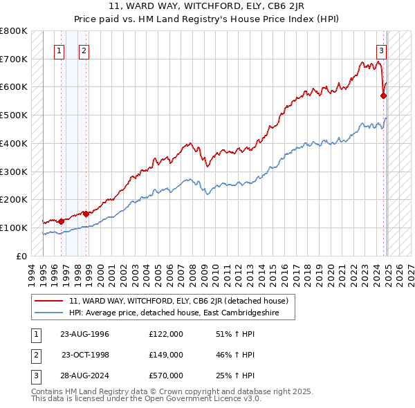 11, WARD WAY, WITCHFORD, ELY, CB6 2JR: Price paid vs HM Land Registry's House Price Index