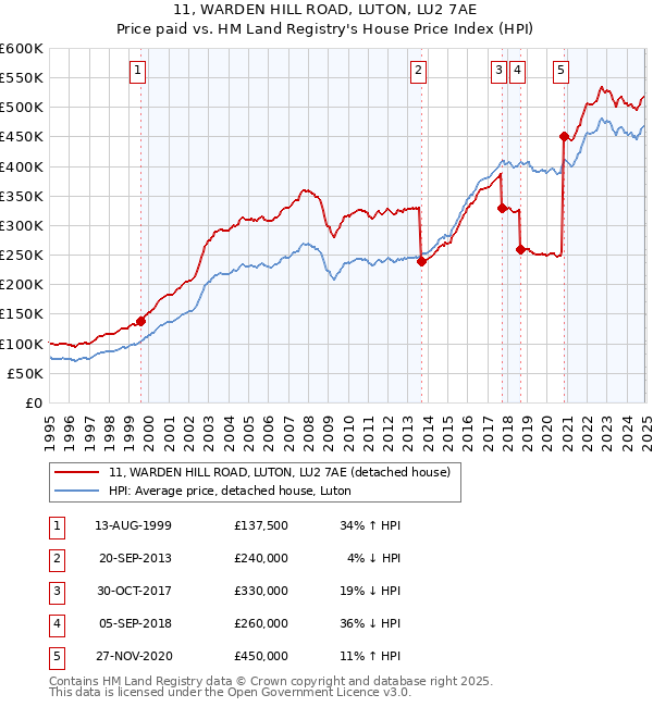 11, WARDEN HILL ROAD, LUTON, LU2 7AE: Price paid vs HM Land Registry's House Price Index