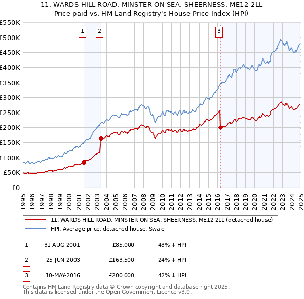 11, WARDS HILL ROAD, MINSTER ON SEA, SHEERNESS, ME12 2LL: Price paid vs HM Land Registry's House Price Index