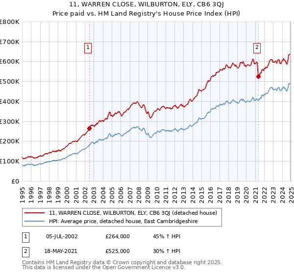 11, WARREN CLOSE, WILBURTON, ELY, CB6 3QJ: Price paid vs HM Land Registry's House Price Index