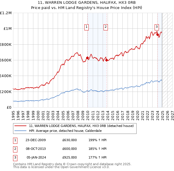 11, WARREN LODGE GARDENS, HALIFAX, HX3 0RB: Price paid vs HM Land Registry's House Price Index