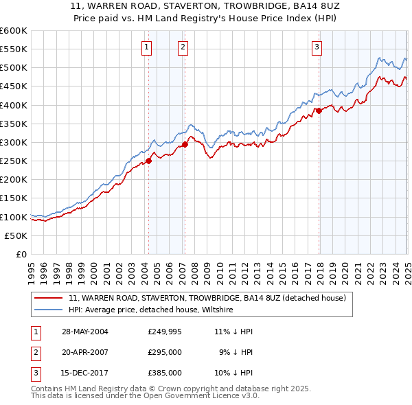 11, WARREN ROAD, STAVERTON, TROWBRIDGE, BA14 8UZ: Price paid vs HM Land Registry's House Price Index