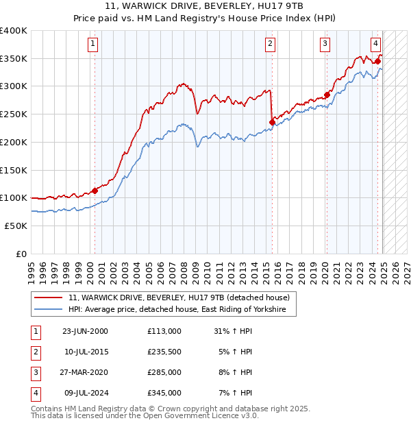 11, WARWICK DRIVE, BEVERLEY, HU17 9TB: Price paid vs HM Land Registry's House Price Index