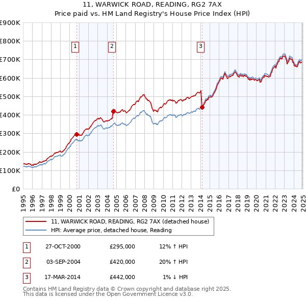 11, WARWICK ROAD, READING, RG2 7AX: Price paid vs HM Land Registry's House Price Index