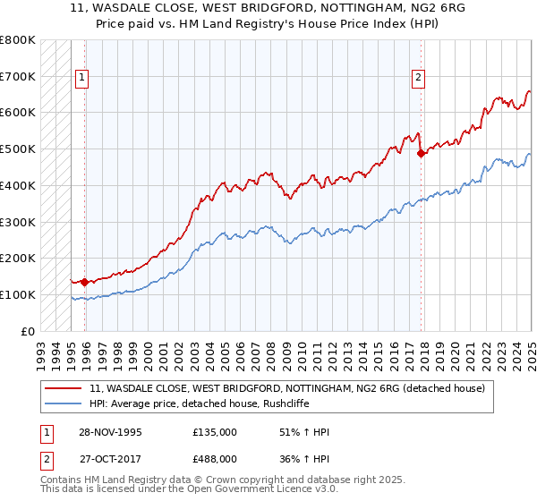 11, WASDALE CLOSE, WEST BRIDGFORD, NOTTINGHAM, NG2 6RG: Price paid vs HM Land Registry's House Price Index