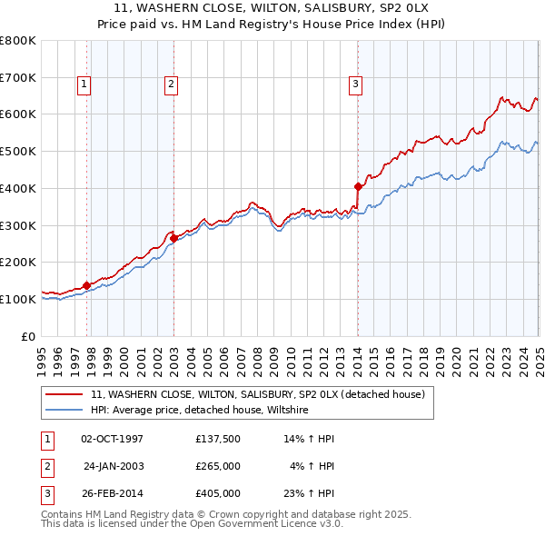 11, WASHERN CLOSE, WILTON, SALISBURY, SP2 0LX: Price paid vs HM Land Registry's House Price Index