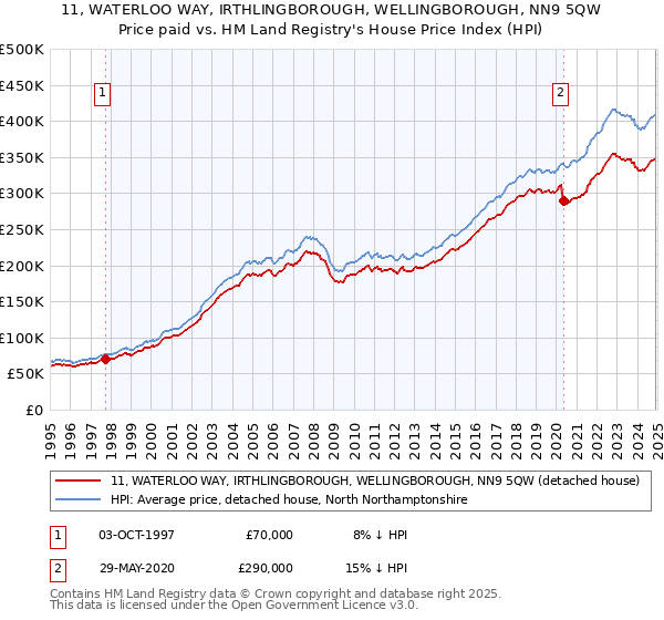 11, WATERLOO WAY, IRTHLINGBOROUGH, WELLINGBOROUGH, NN9 5QW: Price paid vs HM Land Registry's House Price Index