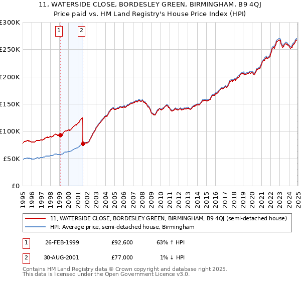 11, WATERSIDE CLOSE, BORDESLEY GREEN, BIRMINGHAM, B9 4QJ: Price paid vs HM Land Registry's House Price Index