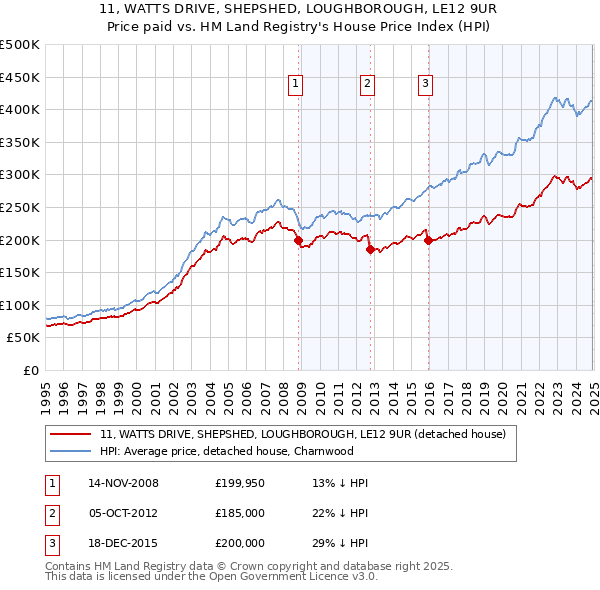 11, WATTS DRIVE, SHEPSHED, LOUGHBOROUGH, LE12 9UR: Price paid vs HM Land Registry's House Price Index