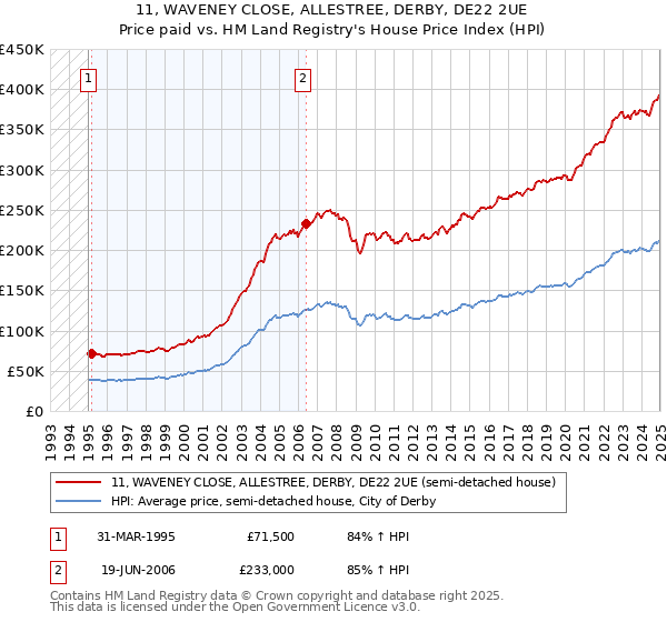 11, WAVENEY CLOSE, ALLESTREE, DERBY, DE22 2UE: Price paid vs HM Land Registry's House Price Index