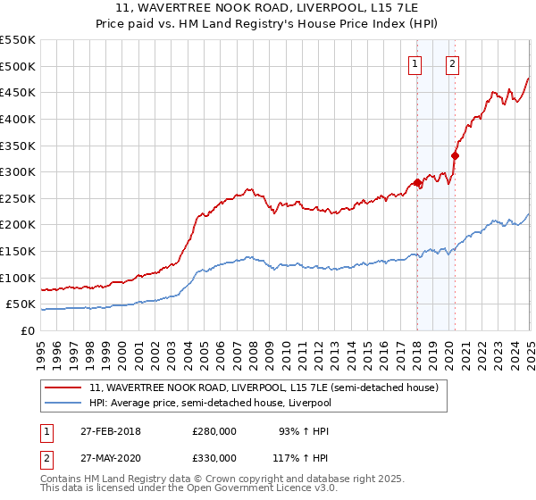 11, WAVERTREE NOOK ROAD, LIVERPOOL, L15 7LE: Price paid vs HM Land Registry's House Price Index