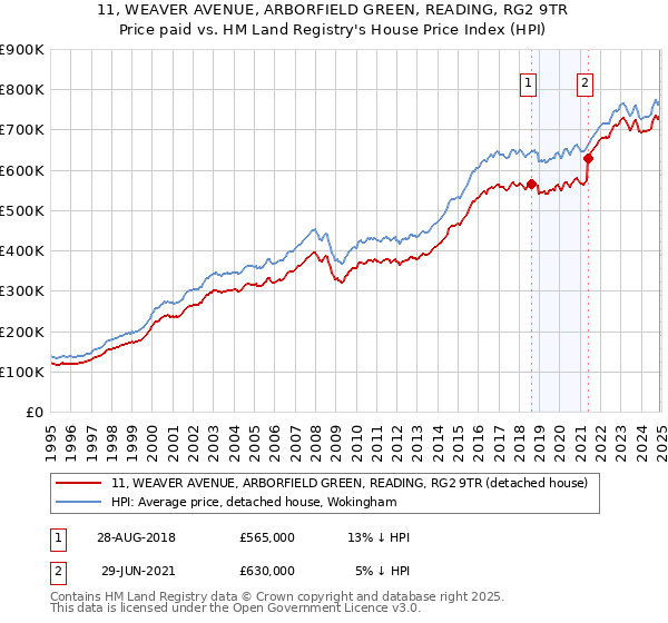 11, WEAVER AVENUE, ARBORFIELD GREEN, READING, RG2 9TR: Price paid vs HM Land Registry's House Price Index