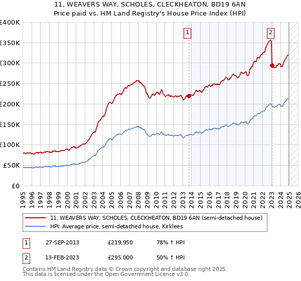 11, WEAVERS WAY, SCHOLES, CLECKHEATON, BD19 6AN: Price paid vs HM Land Registry's House Price Index