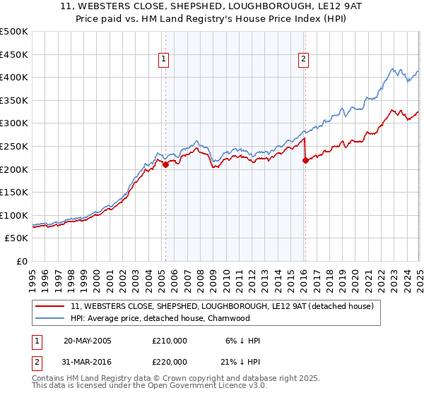 11, WEBSTERS CLOSE, SHEPSHED, LOUGHBOROUGH, LE12 9AT: Price paid vs HM Land Registry's House Price Index