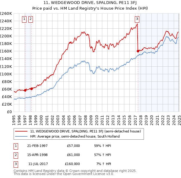 11, WEDGEWOOD DRIVE, SPALDING, PE11 3FJ: Price paid vs HM Land Registry's House Price Index