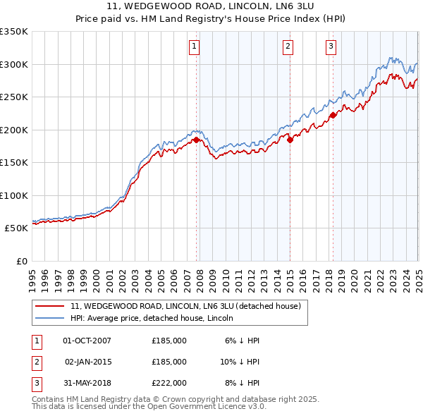 11, WEDGEWOOD ROAD, LINCOLN, LN6 3LU: Price paid vs HM Land Registry's House Price Index