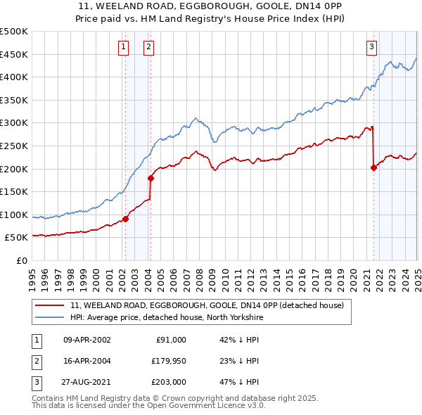 11, WEELAND ROAD, EGGBOROUGH, GOOLE, DN14 0PP: Price paid vs HM Land Registry's House Price Index