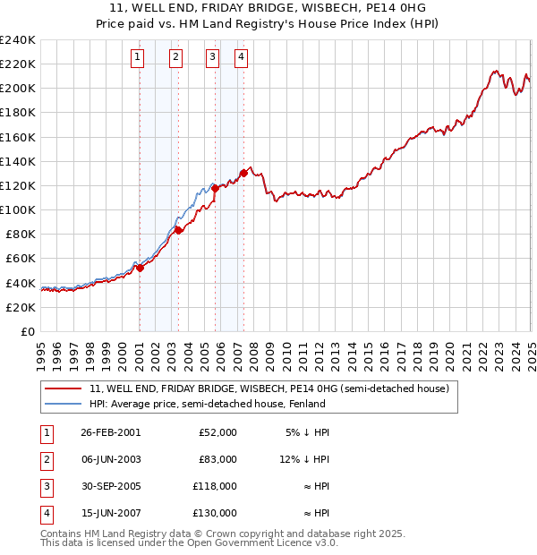 11, WELL END, FRIDAY BRIDGE, WISBECH, PE14 0HG: Price paid vs HM Land Registry's House Price Index