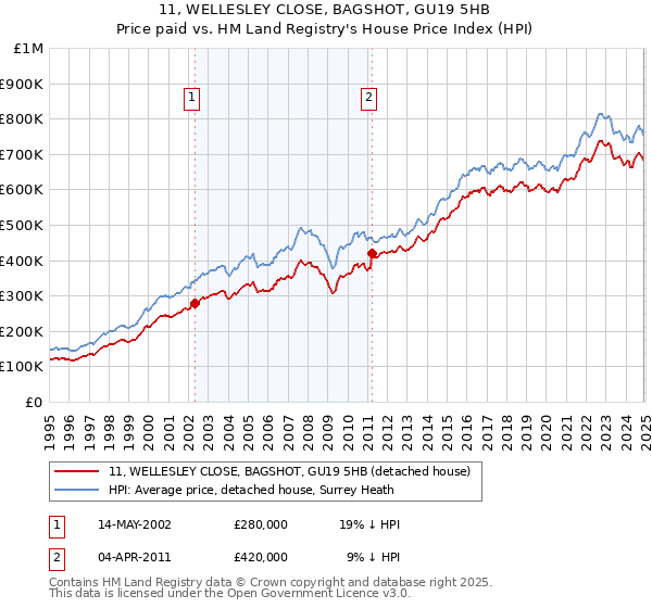 11, WELLESLEY CLOSE, BAGSHOT, GU19 5HB: Price paid vs HM Land Registry's House Price Index