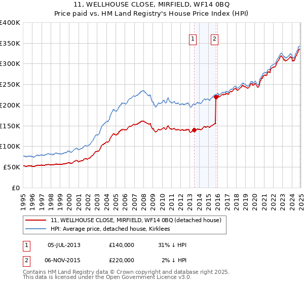 11, WELLHOUSE CLOSE, MIRFIELD, WF14 0BQ: Price paid vs HM Land Registry's House Price Index