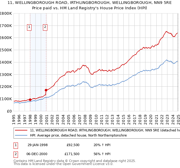 11, WELLINGBOROUGH ROAD, IRTHLINGBOROUGH, WELLINGBOROUGH, NN9 5RE: Price paid vs HM Land Registry's House Price Index