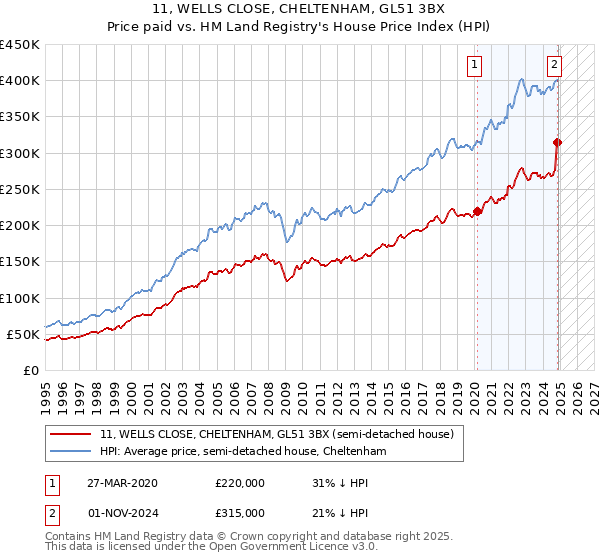 11, WELLS CLOSE, CHELTENHAM, GL51 3BX: Price paid vs HM Land Registry's House Price Index