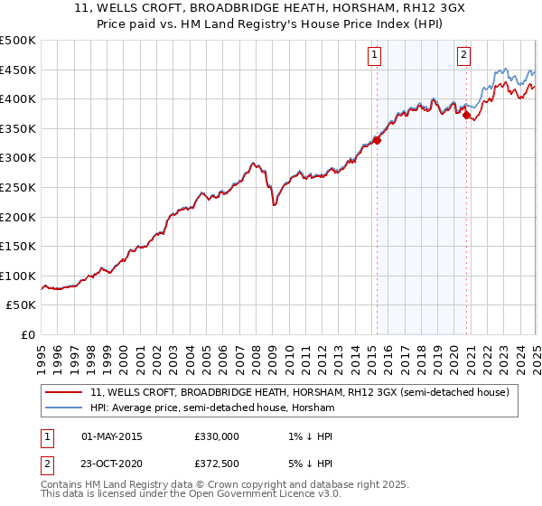 11, WELLS CROFT, BROADBRIDGE HEATH, HORSHAM, RH12 3GX: Price paid vs HM Land Registry's House Price Index
