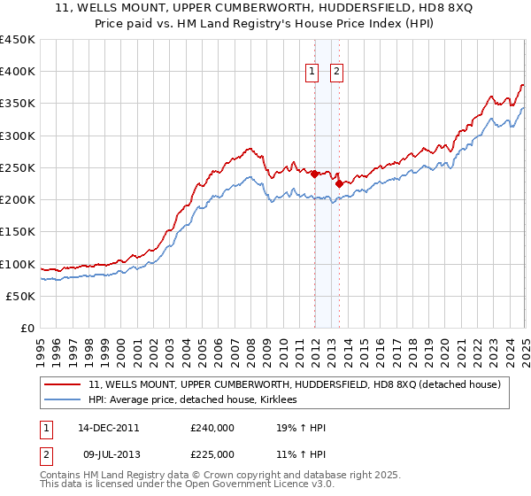 11, WELLS MOUNT, UPPER CUMBERWORTH, HUDDERSFIELD, HD8 8XQ: Price paid vs HM Land Registry's House Price Index