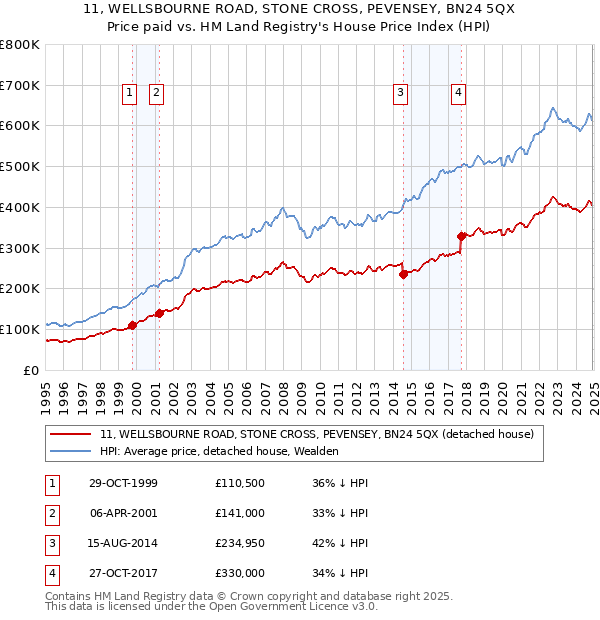 11, WELLSBOURNE ROAD, STONE CROSS, PEVENSEY, BN24 5QX: Price paid vs HM Land Registry's House Price Index