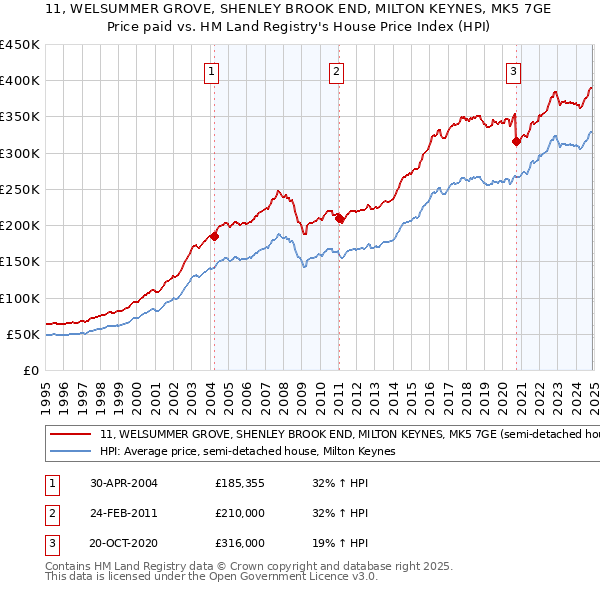 11, WELSUMMER GROVE, SHENLEY BROOK END, MILTON KEYNES, MK5 7GE: Price paid vs HM Land Registry's House Price Index