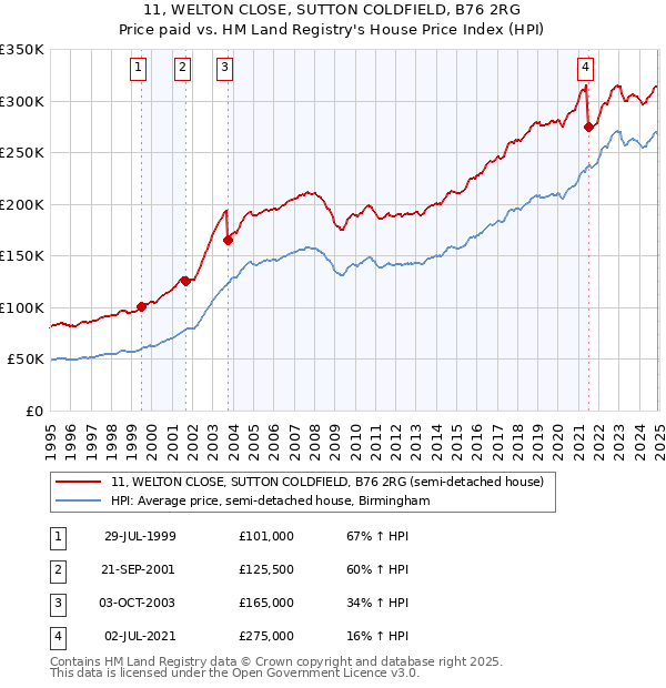 11, WELTON CLOSE, SUTTON COLDFIELD, B76 2RG: Price paid vs HM Land Registry's House Price Index