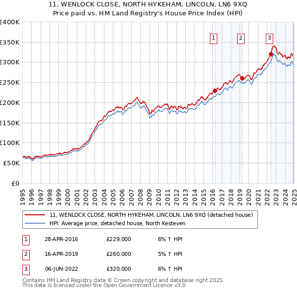 11, WENLOCK CLOSE, NORTH HYKEHAM, LINCOLN, LN6 9XQ: Price paid vs HM Land Registry's House Price Index