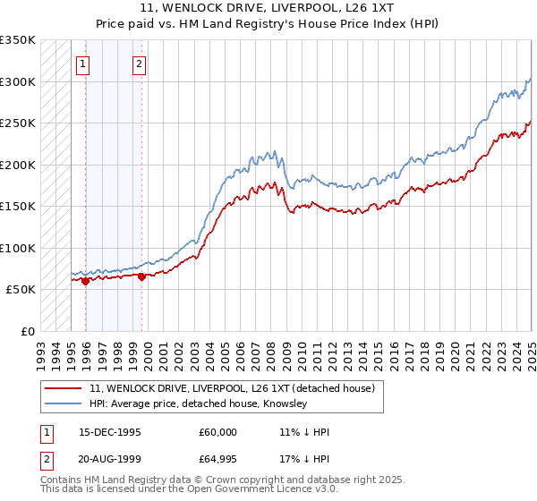 11, WENLOCK DRIVE, LIVERPOOL, L26 1XT: Price paid vs HM Land Registry's House Price Index