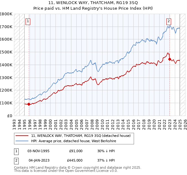 11, WENLOCK WAY, THATCHAM, RG19 3SQ: Price paid vs HM Land Registry's House Price Index