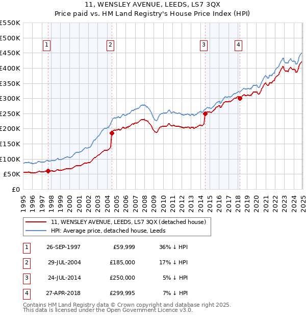 11, WENSLEY AVENUE, LEEDS, LS7 3QX: Price paid vs HM Land Registry's House Price Index
