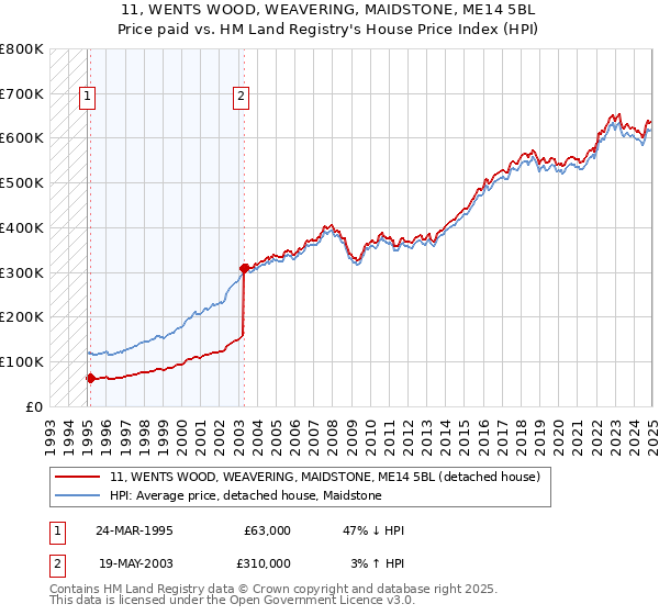 11, WENTS WOOD, WEAVERING, MAIDSTONE, ME14 5BL: Price paid vs HM Land Registry's House Price Index