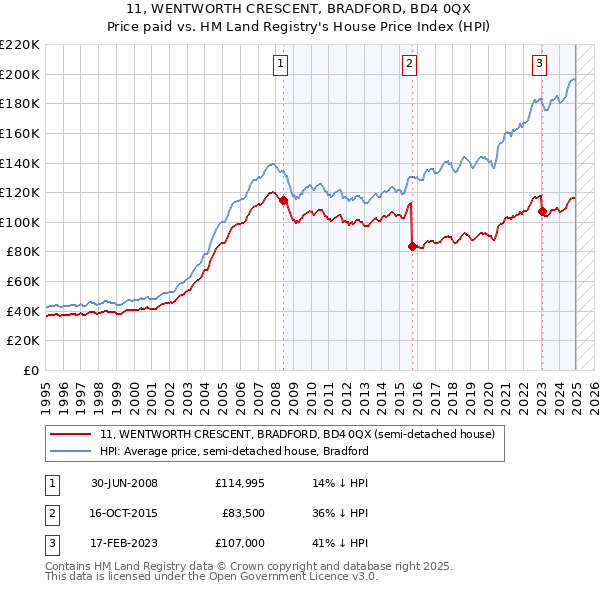 11, WENTWORTH CRESCENT, BRADFORD, BD4 0QX: Price paid vs HM Land Registry's House Price Index