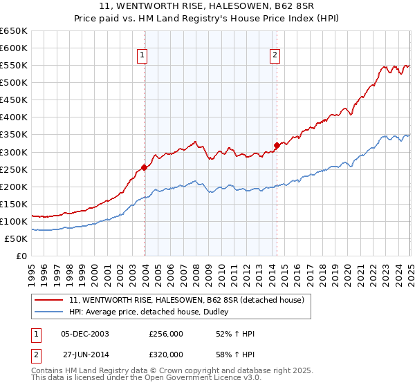 11, WENTWORTH RISE, HALESOWEN, B62 8SR: Price paid vs HM Land Registry's House Price Index