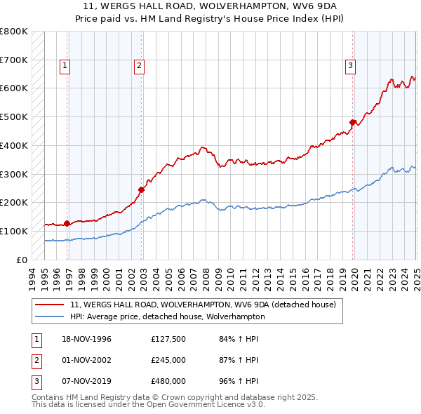 11, WERGS HALL ROAD, WOLVERHAMPTON, WV6 9DA: Price paid vs HM Land Registry's House Price Index