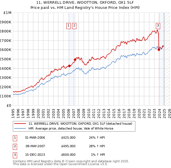 11, WERRELL DRIVE, WOOTTON, OXFORD, OX1 5LF: Price paid vs HM Land Registry's House Price Index