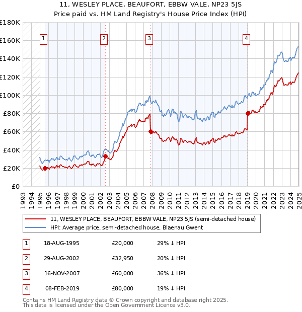 11, WESLEY PLACE, BEAUFORT, EBBW VALE, NP23 5JS: Price paid vs HM Land Registry's House Price Index