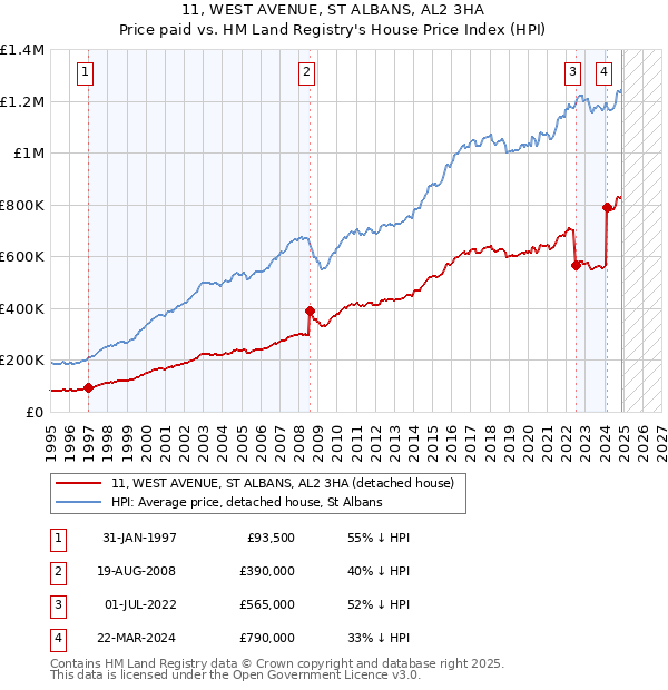 11, WEST AVENUE, ST ALBANS, AL2 3HA: Price paid vs HM Land Registry's House Price Index