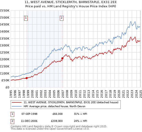 11, WEST AVENUE, STICKLEPATH, BARNSTAPLE, EX31 2EE: Price paid vs HM Land Registry's House Price Index