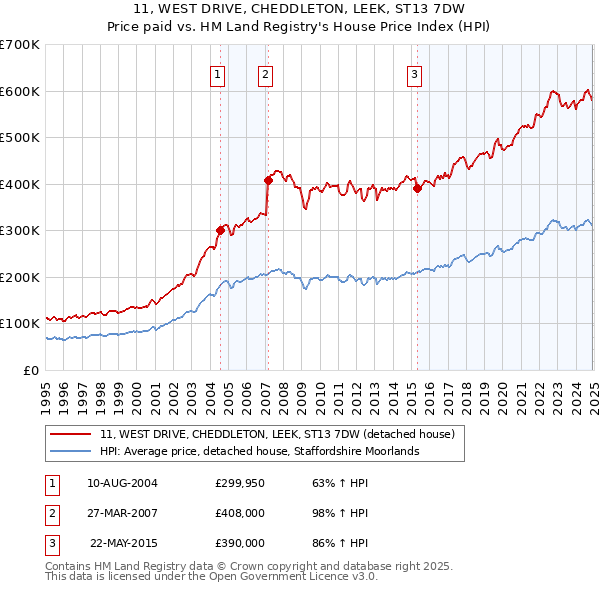 11, WEST DRIVE, CHEDDLETON, LEEK, ST13 7DW: Price paid vs HM Land Registry's House Price Index